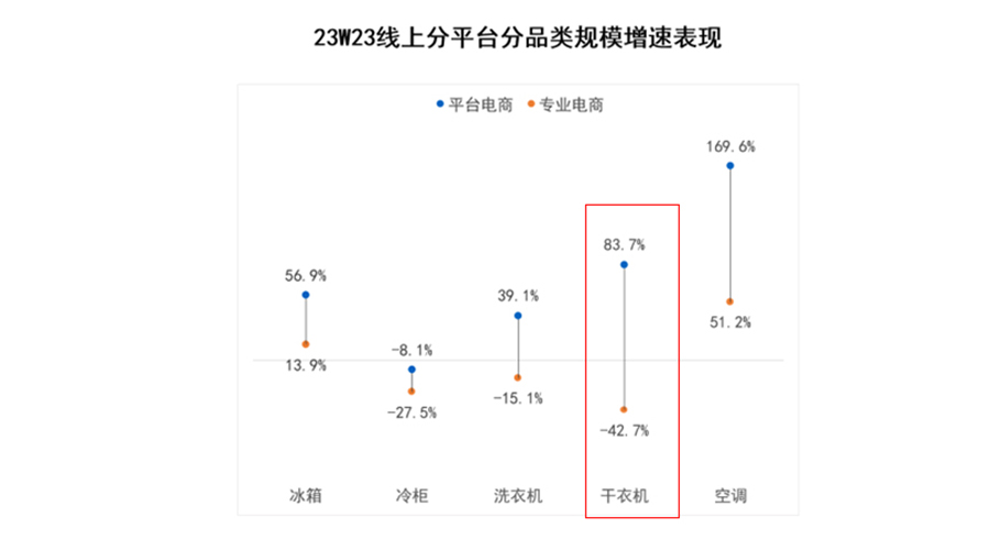 618數(shù)據(jù)：滾筒衣服烘干機(jī)平臺(tái)電商零售額同比大幅增長