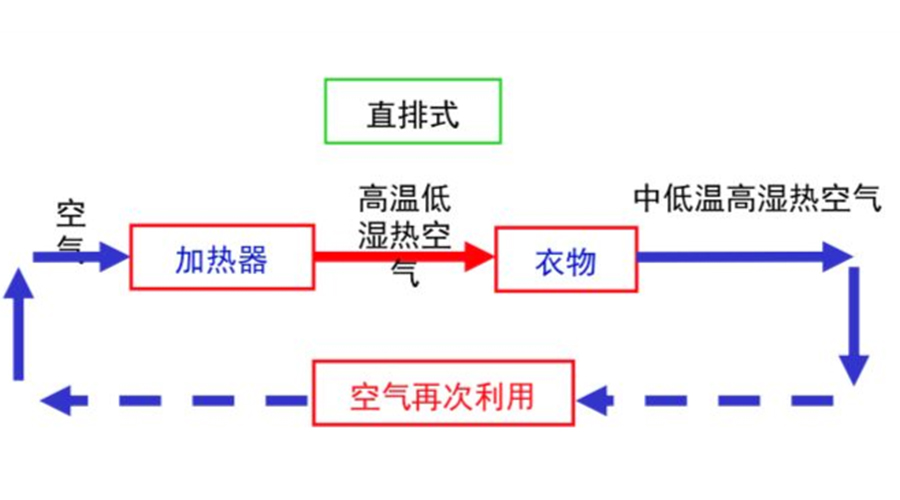 從四個維度分析家用烘干機的工作原理