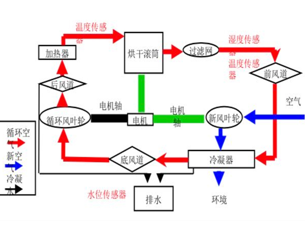 冷凝干衣機(jī)