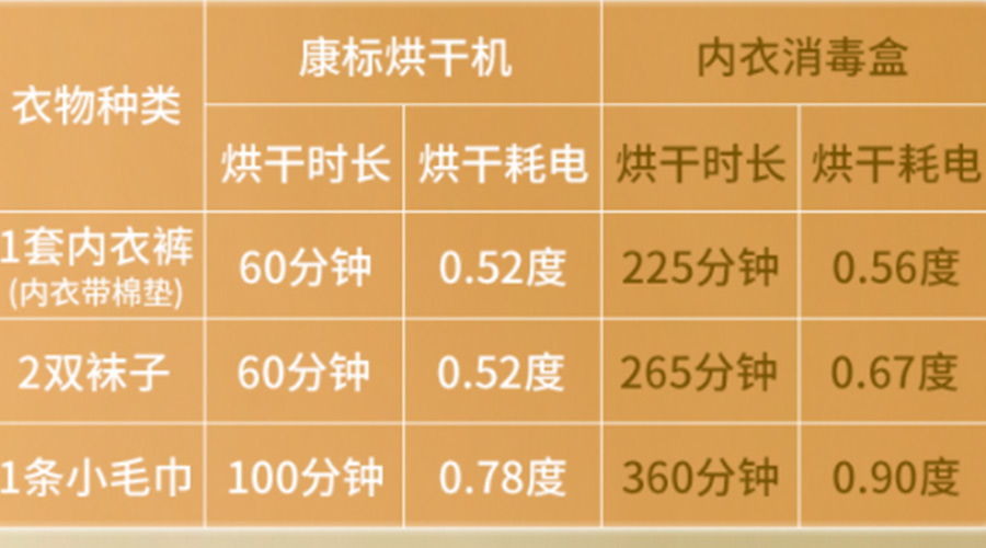 小型烘干機(jī)耗電嗎？小型烘衣服機(jī)廠家來(lái)解答